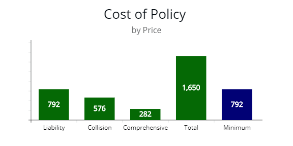 Cost of a policy by Liability, Collision, and Comprehensive coverage compared.