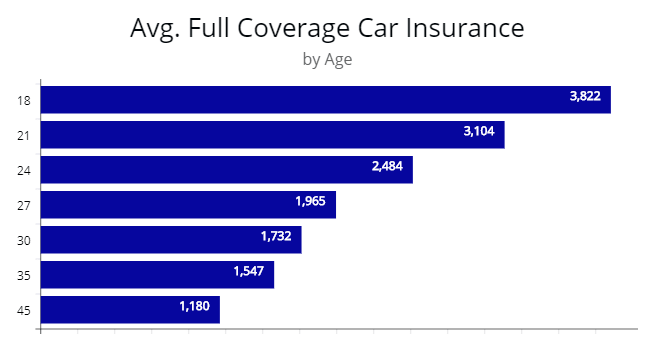 Vehicle insurance price from 18 to 45 years of age illustrated. 