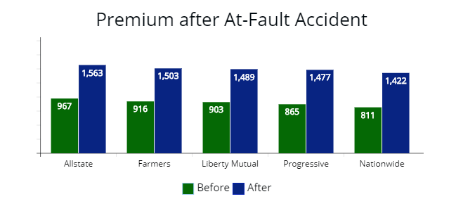 Cost of premium after an at-fault accident with State Farm, Farmers, Allstate, Progressive, and Nationwide. 