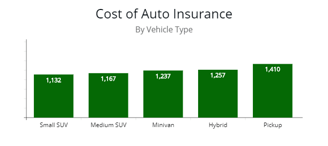 Cost of coverage by vehicle make with SUV's, Minivan, Hybrid, and Pickup.