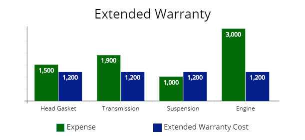Extended warranty compared to vehicle costs over one year.