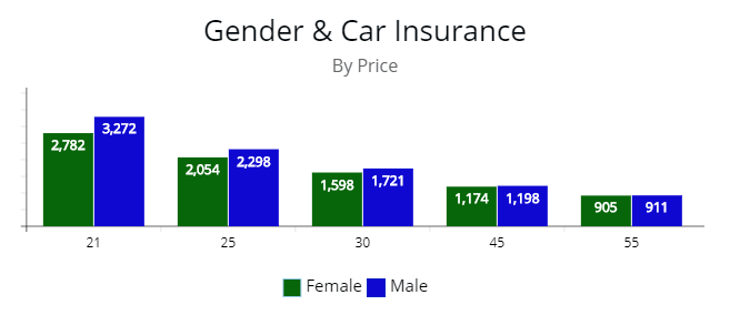 Car insurance premiums for male and female drivers from 21 to 45 years of age.