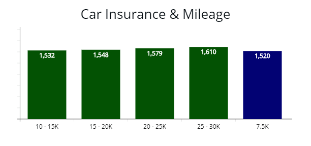 Cost of premium from 7,500 to 30,000 miles per year driven. 