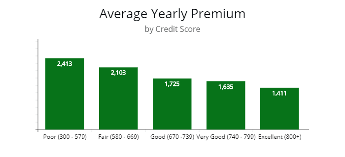 How premiums are affect by credit scores from poor to excellent.