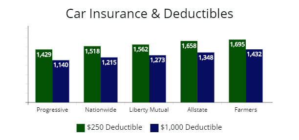 Price of premium with a $250 and $1,000 deductible from Progressive, Nationwide, Liberty Mutual, Allstate, and Farmers.