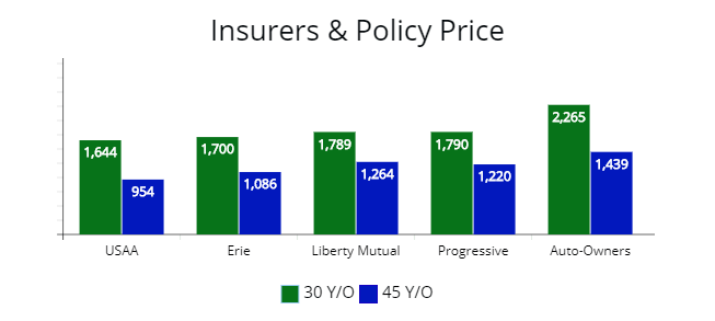 Difference in price vary from insurers. Quotes from USAA, Erie, Liberty Mutual, Progressive, Auto-Owners and State Farm.