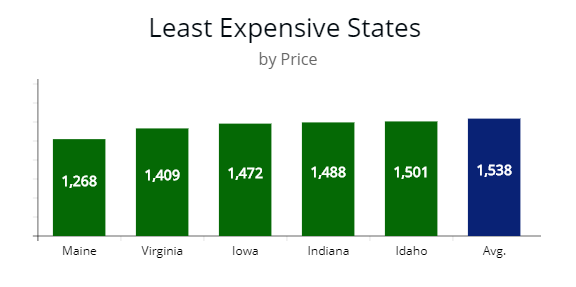 Least expensive states by premium showing Maine, Virginia, Iowa, Indiana, and Idaho. 
