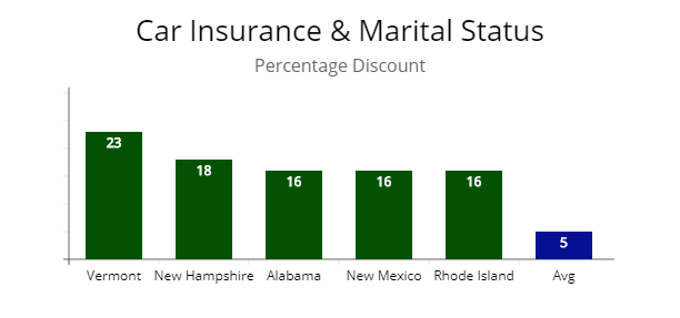 States with biggest discount on car insurance when married.