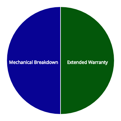 MBI compared to a warranty.