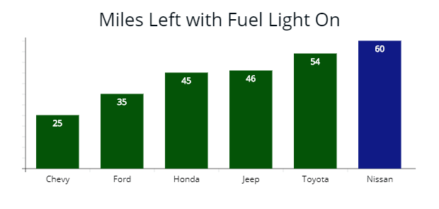 How many miles are left when a fuel light comes on in Chevy, Ford, Honda, Jeep, Toyota, and Nissan. 