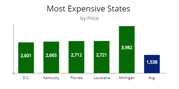 Most expensive states to get a policy by price from Washington D.C., Kentucky, Florida, Louisiana, and Michigan.