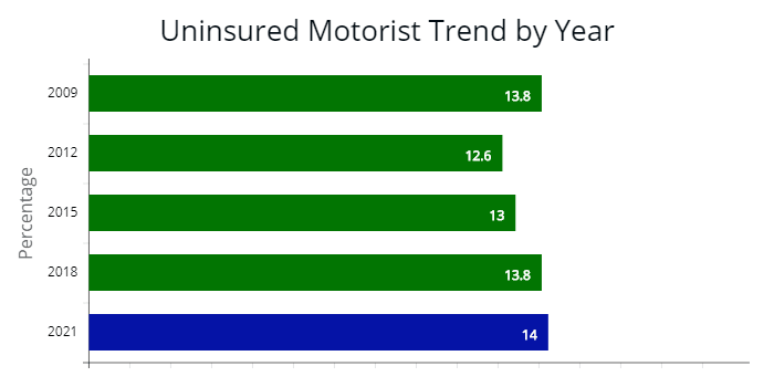 Uninsured driver trend by year. 