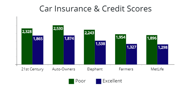 Price of an auto insurance policy with poor and excellent credit from 21st Century, Auto-Owners, Elephant, and MetLife.