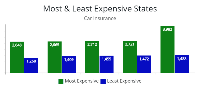 Most and least expensive states by price when shopping online for coverage.