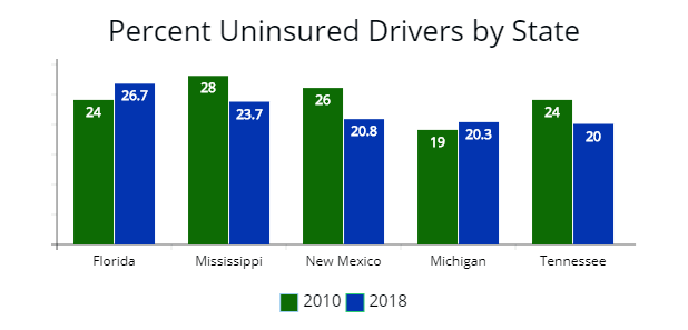 Percent uninsured vehicles by state. 