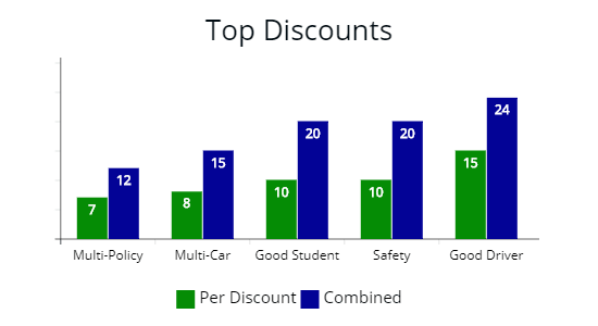 Top discounts from insurers when combined with savings.