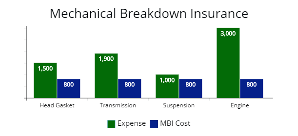 Major vehicle repairs compared to the cost of mechanical breakdown coverage.