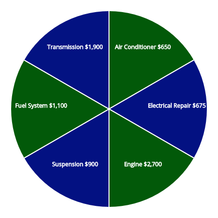 Average cost for major repairs to vehicle systems. 