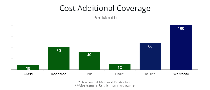 Cost of additional add-on coverage compared with MBI and a warranty.