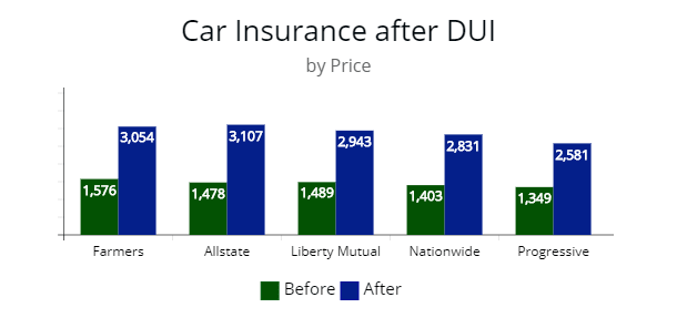 Before and after cost of DUI from Farmers, Allstate, Liberty Mutual, Nationwide, and Progressive.