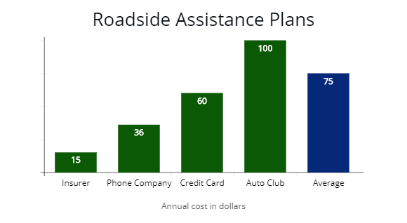 Average cost of roadside assistance plans.
