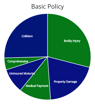 Basic policy breakdown by coverage type. Bodily injury, property damage, medical payment, and uninsured motorist.