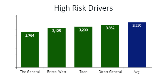 The least expensive companies for high risk drivers from The General, Bristol West and Titan. 