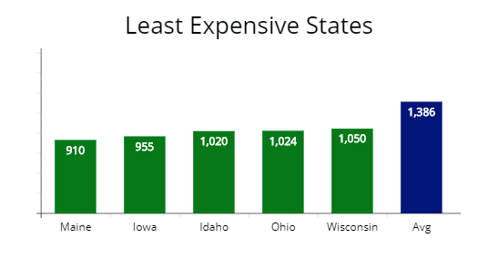 States with the lowest annual auto premium. Maine, Iowa, Idaho and Ohio.