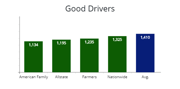 Inexpensive companies for good drivers; from American Family, Allstate and Farmers.