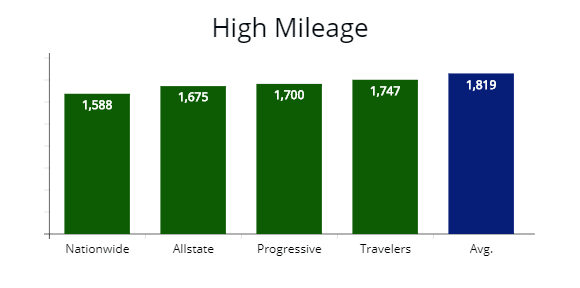 Best auto insurance companies for high mileage drivers; from Nationwide, Allstate and Progressive.