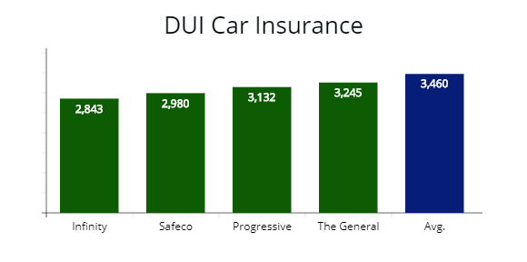 Lowest price insurers for drivers with a DUI; from Infinity, Safeco and Progressive.