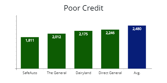 Companies specializing in offering premiums to drivers with poor credit; from SafeAuto, The General and Dairyland.