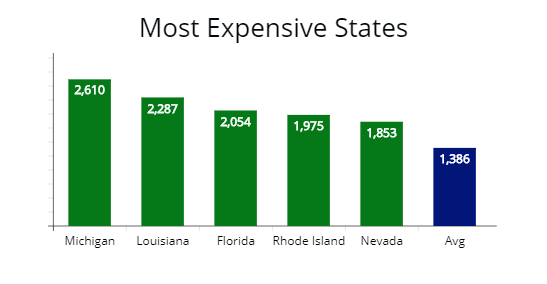 Most expensive states for an auto policy. Michigan, Louisiana, Florida and Nevada.