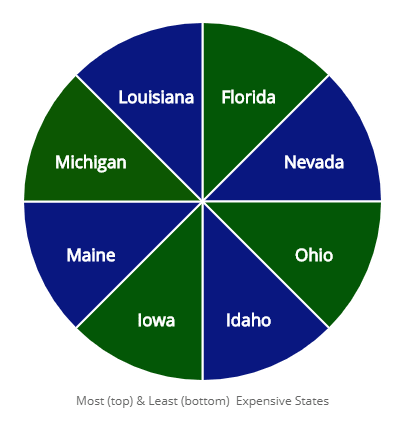 Most and least expensive state to buy an auto policy illustrated.