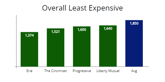 Overall least expensive auto insurance companies by quote from Erie, The Cincinnati, Progressive and Liberty Mutual.
