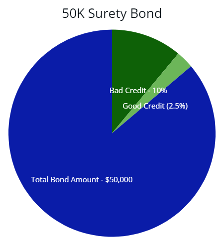 Surety Bonds as an Alternative to Auto Insurance