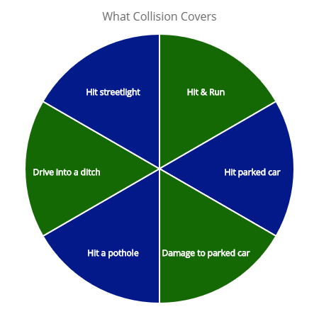 What collision car insurance is going to cover such as hit streetlight, hit & run, and drive into ditch.