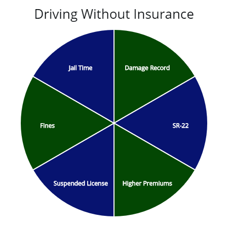 What happens when you drive without coverage? 