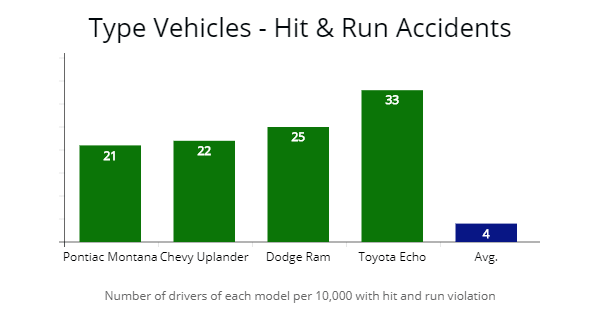 Highest percentage of automobiles involved in a hit & run moving violation.