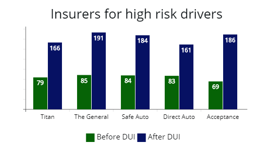 Cost of a premium before and after a DUI from Titan, The General, Safe Auto, Direct Auto and Acceptance. 