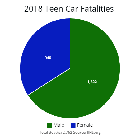 2018 car fatalities by male and female teen drivers in the U.S.