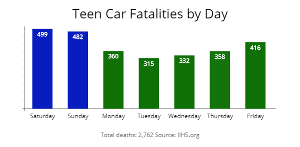 Teenage car accidents resulting in death by day of the week. 