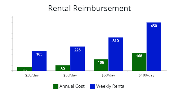 Annual cost of rental reimbursement compared to weekly cost of a rental car. A good reason to get Progressive's Rental Reimbursement Coverage.