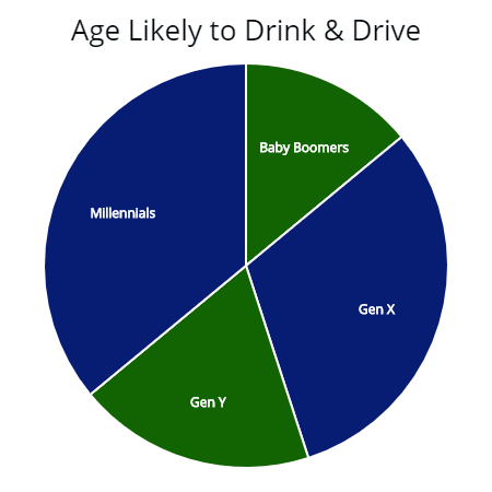 Age generation of those likely to drink and drive.