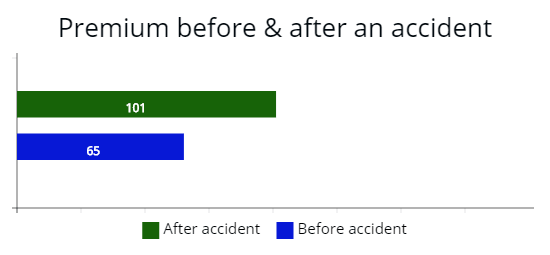 Cost of a premium before and after an accident.