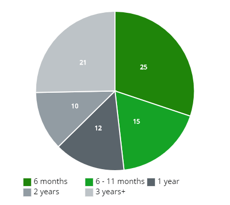 Percentage of drivers with a car insurance policy and the time passed since they got a quote.