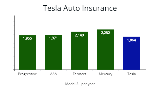 tesla insurance cost model 3