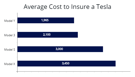 Cost to insure Tesla Model Y, 3, S, and X. 