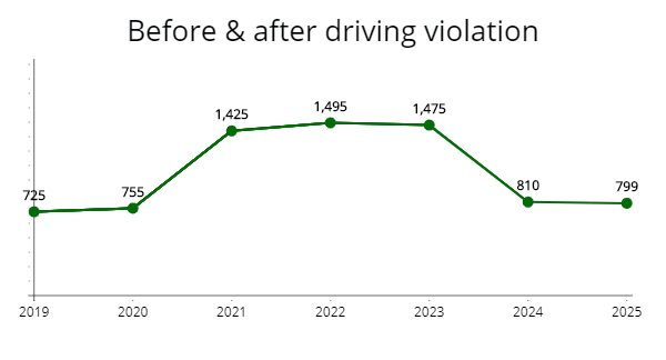 Price of a policy for three years with a traffic violation. 