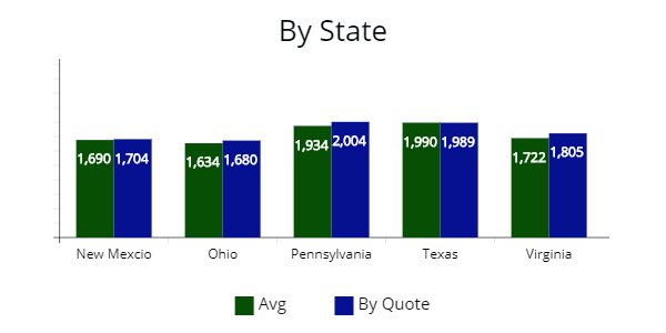 Quotes compared by state to Ameriprise/Costco/American Family. 